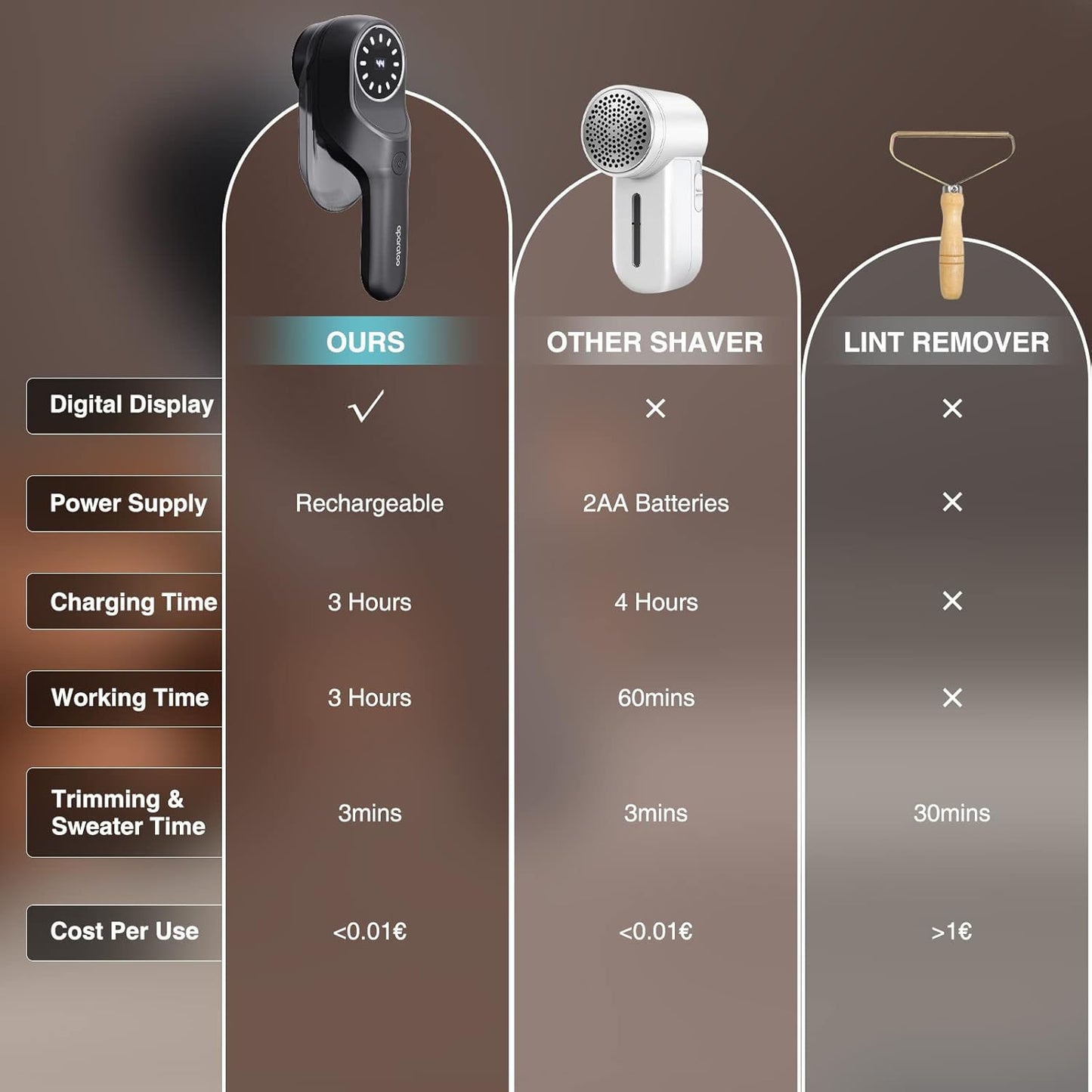 Fabric Shaver and Lint Remover with 2 Extra Blades, Led Digital Display Fabric Shaver for Furniture, 2 Speeds Powerful Ball Remover for Clothes Sweater Sofa Carpet (Black)