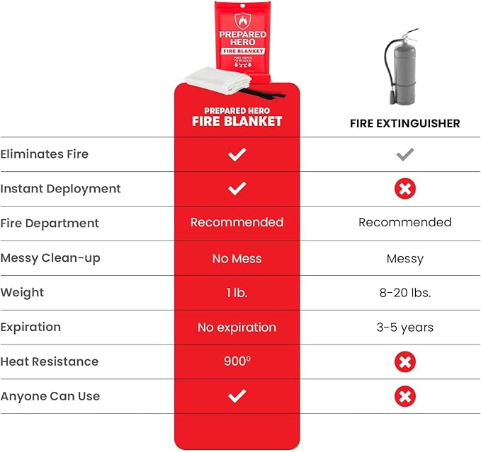 Prepared Hero Emergency Fire Blanket - 8 Pack - Fire Suppression for Kitchen, 40” x 40” Fiberglass Fire Blanket for Home