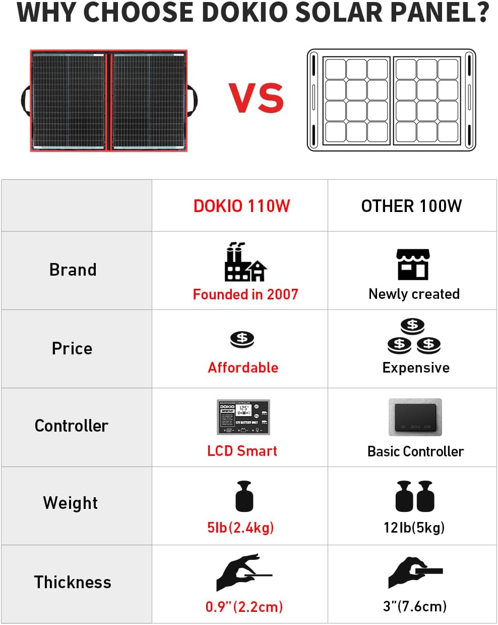 DOKIO 100W Portable Foldable Solar Panel Kit, Compact 21x28in Design 5.9lb with Standalone Controller and USB, Monocrystalline Charger for 12V Batteries, Power Stations, RV Camping Emergency Use
