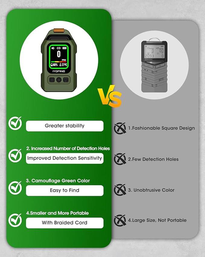 Portable Carbon Monoxide Detector for Travel, 300H Standby, CO Detector with Magnetic Back, Rechargeable 3-in-1 CO Monitor with Audible & Visual Alarm for Camping, Hotel, Car & RV (Green)