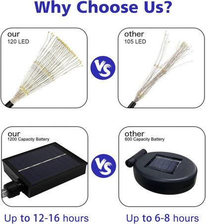 Outdoor Solar Garden Lights, 4 Pack 120 LED Copper Wire Waterproof Garden Fireworks Lamp with Remote, 8 Modes Decorative Sparkles Stake Landscape Light for Pathway Lawn Decor (Colorful)