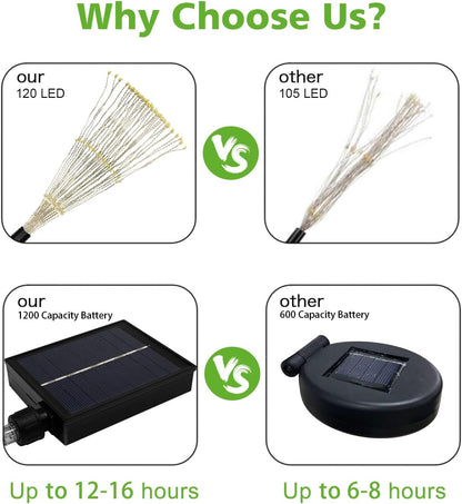 Solar Outdoor Warm White Garden Lights, 4 Pack Firework With 120 LED Starburst String 8 Modes Fairy With Remote, for Wedding Christmas, Lawn Backyard Party Patio Decoration