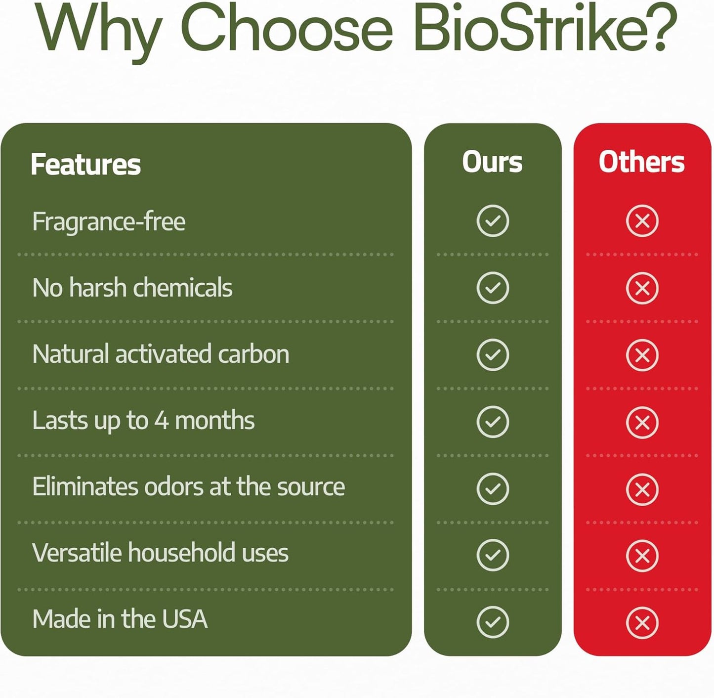 Odor Magic - Activated Charcoal Fridge Deodorizer - Better than Baking Soda - Peel & Stick Kitchen Deodorizer & Air Freshener for Trash Cans, Fridge, Compost, Drawers - Made in USA (1 Pack)