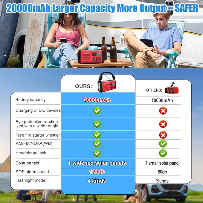20000mah Emergency Radio, Solar Hand Crank Portable AM FM NOAA Radios, Rechargeable Battery, SOS Alarm, Flashlight, Reading Lamp for Home Outdoor Emergency (Red)