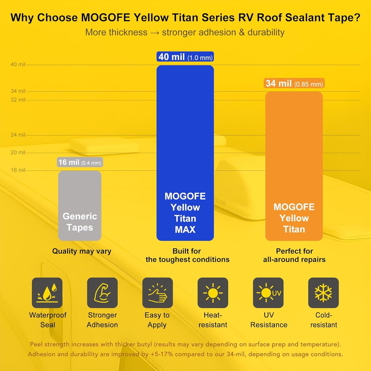 Max RV Roof Sealant Tape White - Extra Thick 4 Inch x 50 Feet, Triple Waterproof & UV-Resistant for RV Roof Repair, Camper, Trailer, Boat, Window & Leak Sealing
