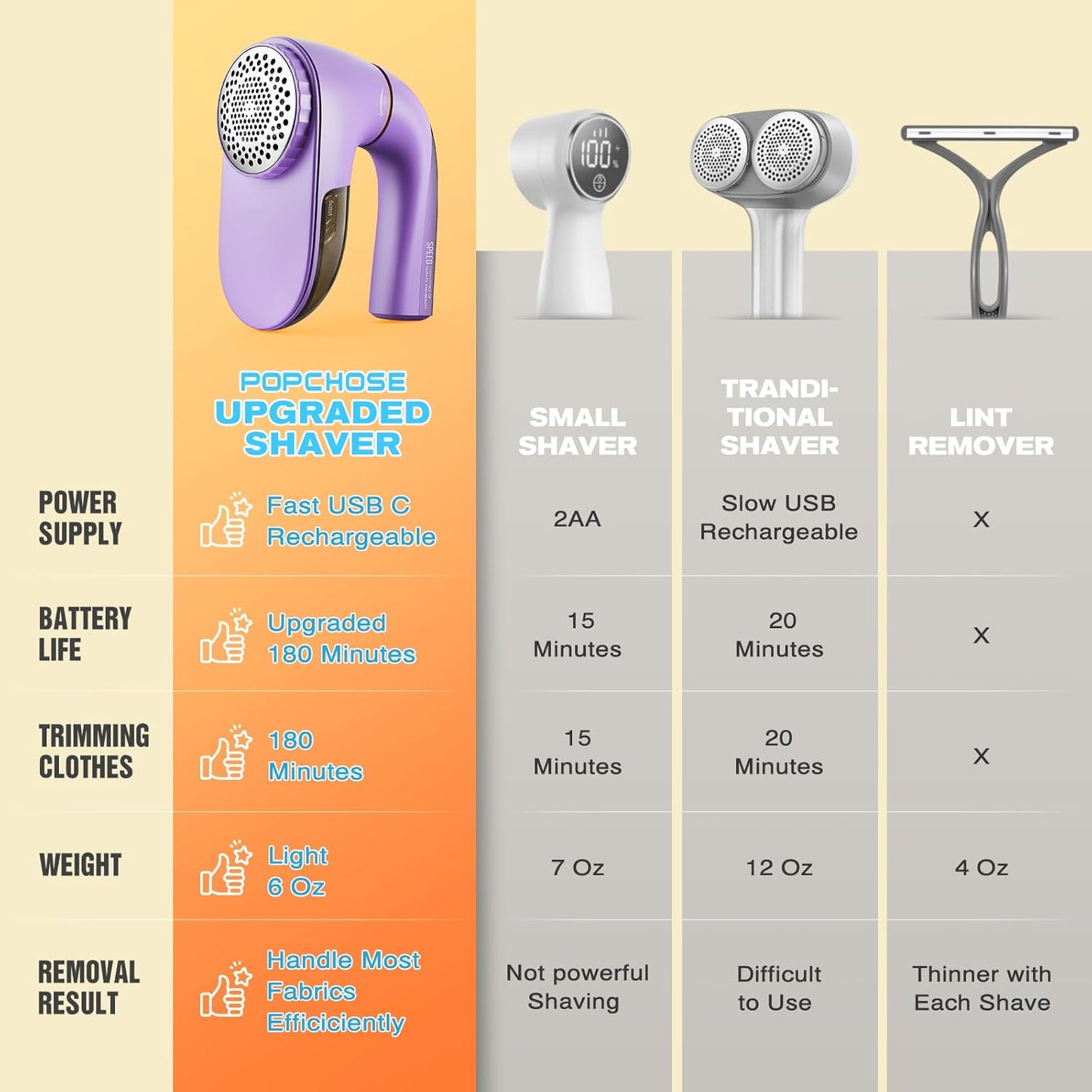 POPCHOSE Fabric Shaver, Lint Remover for Clothes, Lint Shaver with 6-Leaf Blades, 2 Speed Sweater Shavers to Remove Pilling for Clothing, Couch, Furniture, Fuzz, USB Rechargeble, Purple