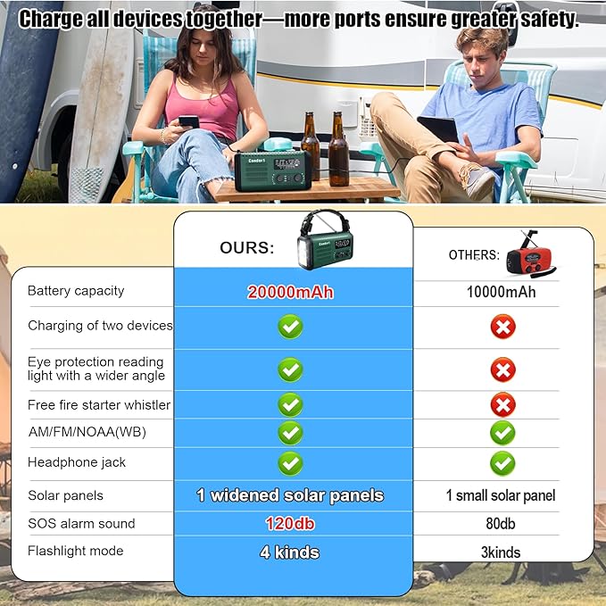 Emergency Weather Radio, 20000mAh NOAA/AM/FM Solar Hand Crank Radio with USB Phone Charge, Battery Powered, SOS Alarm, LED Reading Lamp & Flashlight for Emergencies Survival