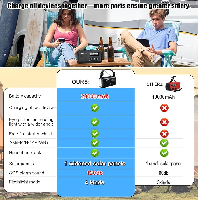 Emergency Radio, 20000mah NOAA AM FM Weather Radio, Solar Hand Crank Portable Radios, Battery Operated, SOS Alarm, Reading Lamp& Flashlight for Hurricane Emergencies Survival (Black)