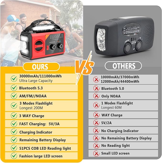 30000mAh Emergency Weather Radio with Wireless Speaker, 111000mWh NOAA/AM/FM Hand Crank Solar Radio with Flashlight Cell, Phone Charger, Compass, Reading Lamp, SOS Alarm