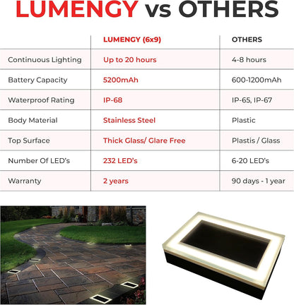 LUMENGY Solar Paver Light 6×9 inch, 2700K, Up to 20 Hours Continuous Lighting, Stainless Steel, Thick Glass, Glare-Free Illumination for Driveways, Pathways & Garden, Waterproof & Drive-Over Rated